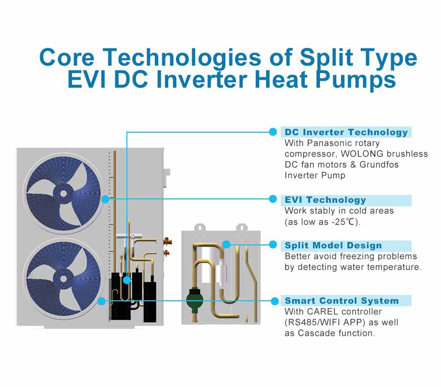 Tehnologii de bază ale pompelor de căldură cu invertor DC tip Split EVI